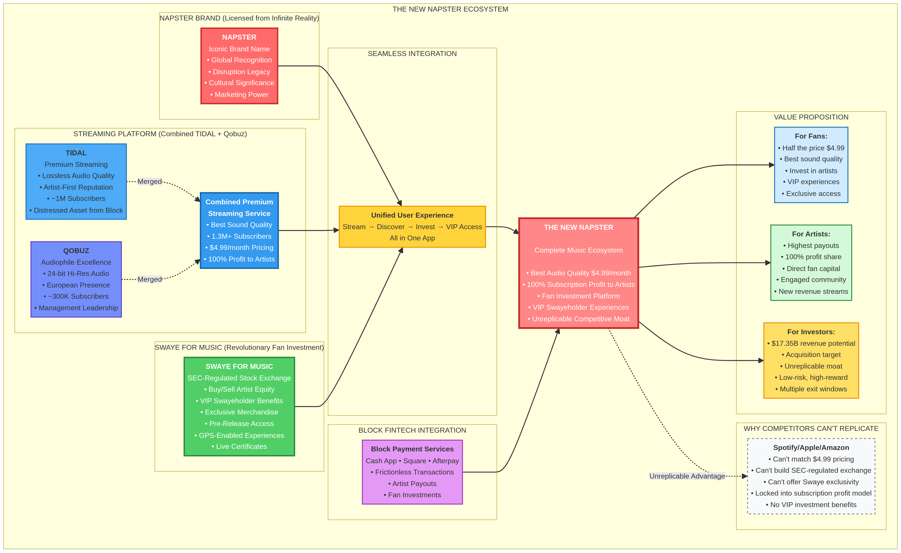 The New Napster Ecosystem Diagram