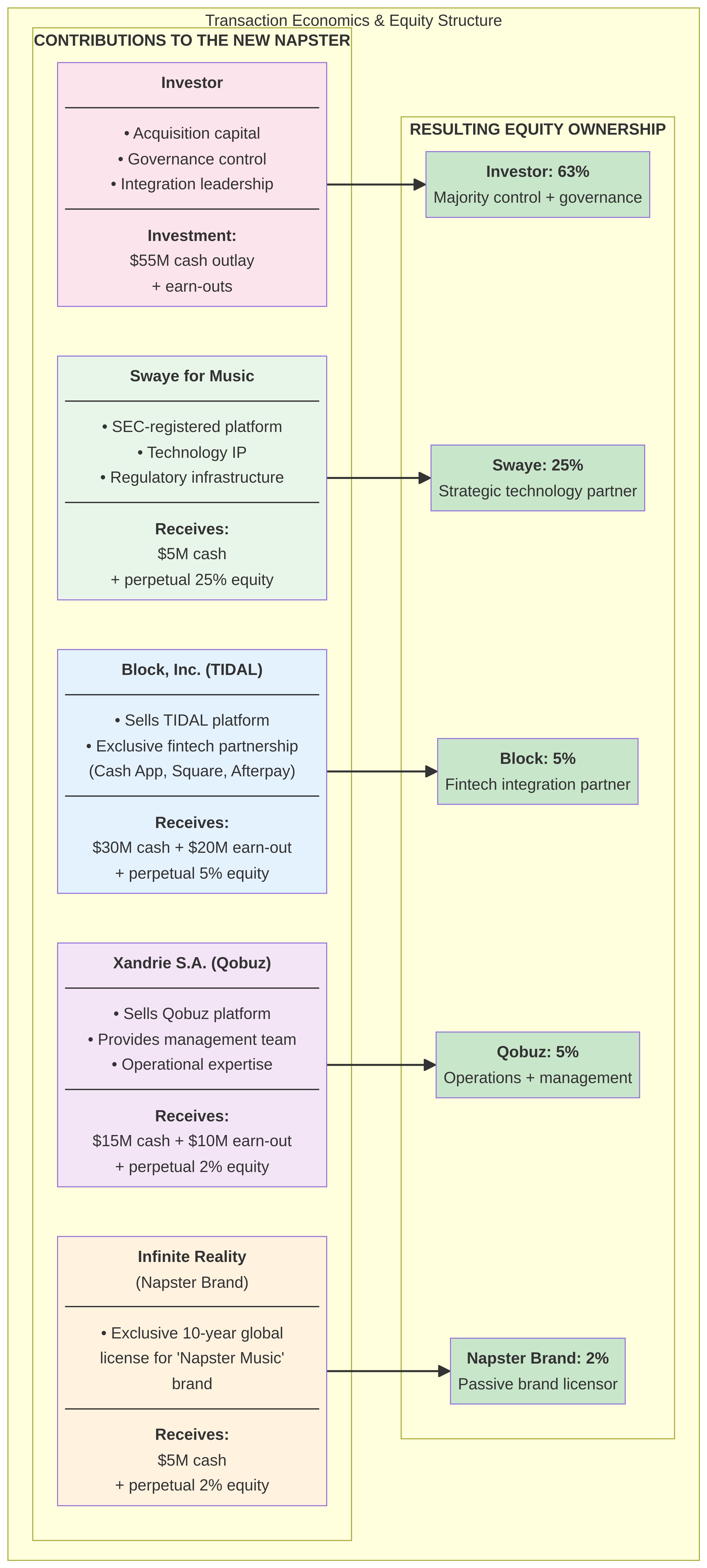 Transaction Economics and Equity Structure